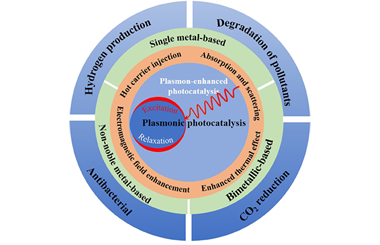Plasmonic photocatalysis: Mechanism, applications and perspectives 2023.100066